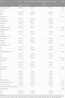 Comparison of treatment persistence, adherence, and risk of exacerbation in patients with COPD treated with single-inhaler versus multiple-inhaler triple therapy: A prospective observational study in China